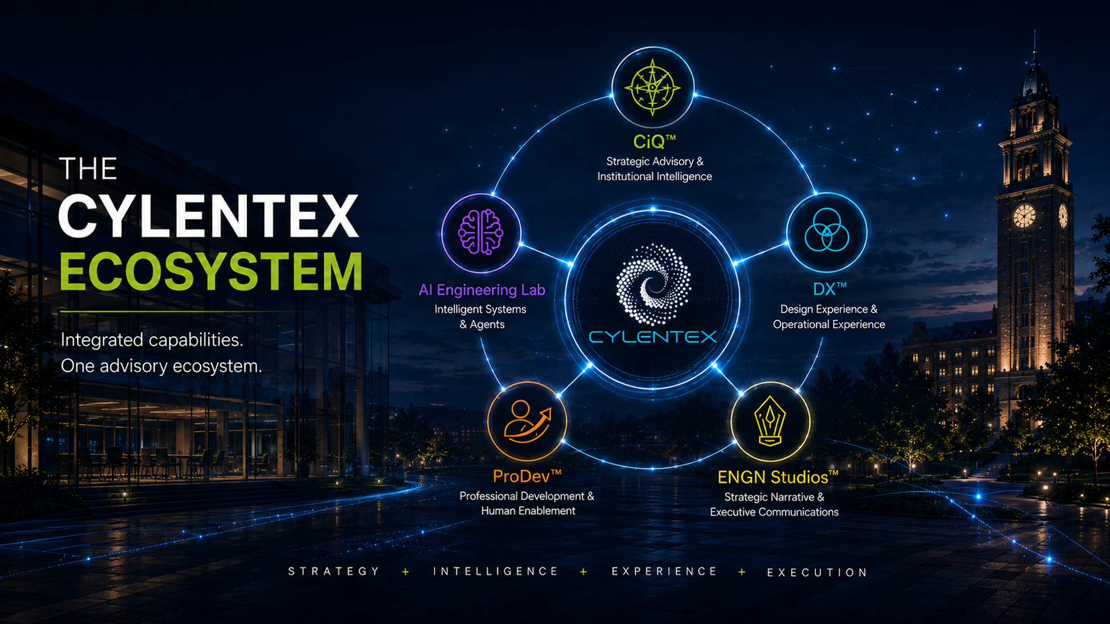 The Cylentex Ecosystem showing integrated advisory capabilities across CiQ, AI Engineering Lab, DX, ProDev, and ENGN Studios